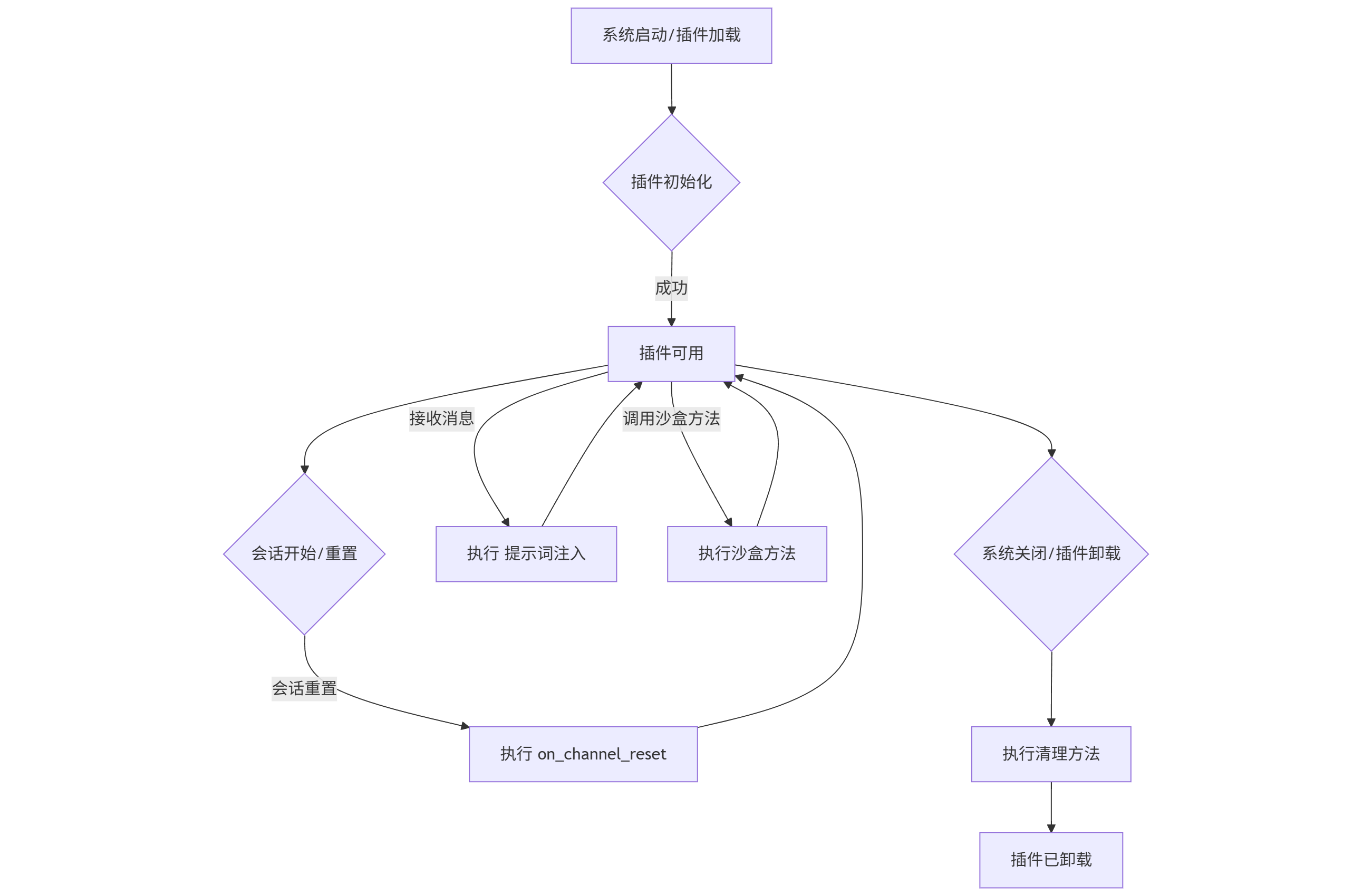 插件生命周期